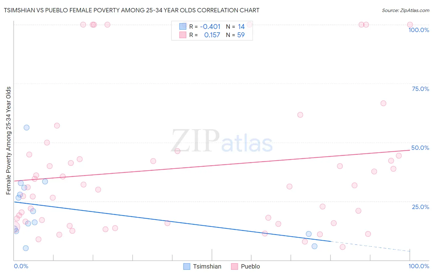Tsimshian vs Pueblo Female Poverty Among 25-34 Year Olds