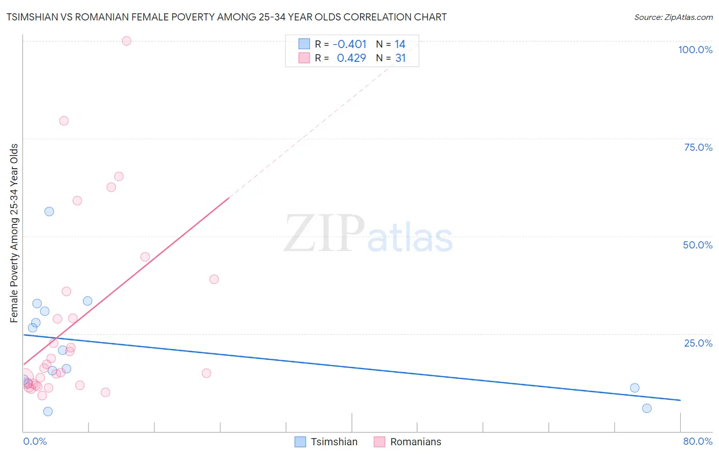 Tsimshian vs Romanian Female Poverty Among 25-34 Year Olds
