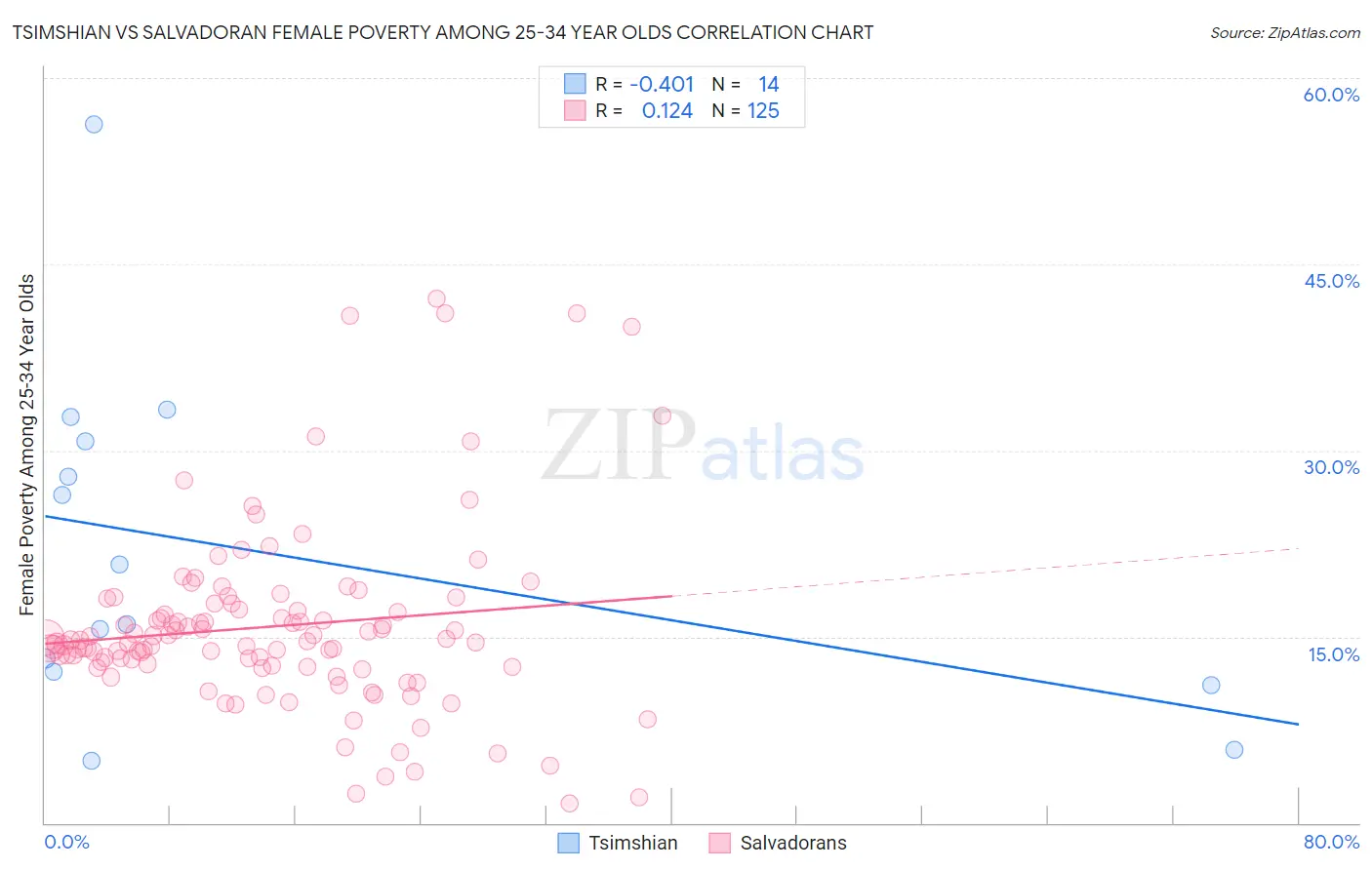 Tsimshian vs Salvadoran Female Poverty Among 25-34 Year Olds