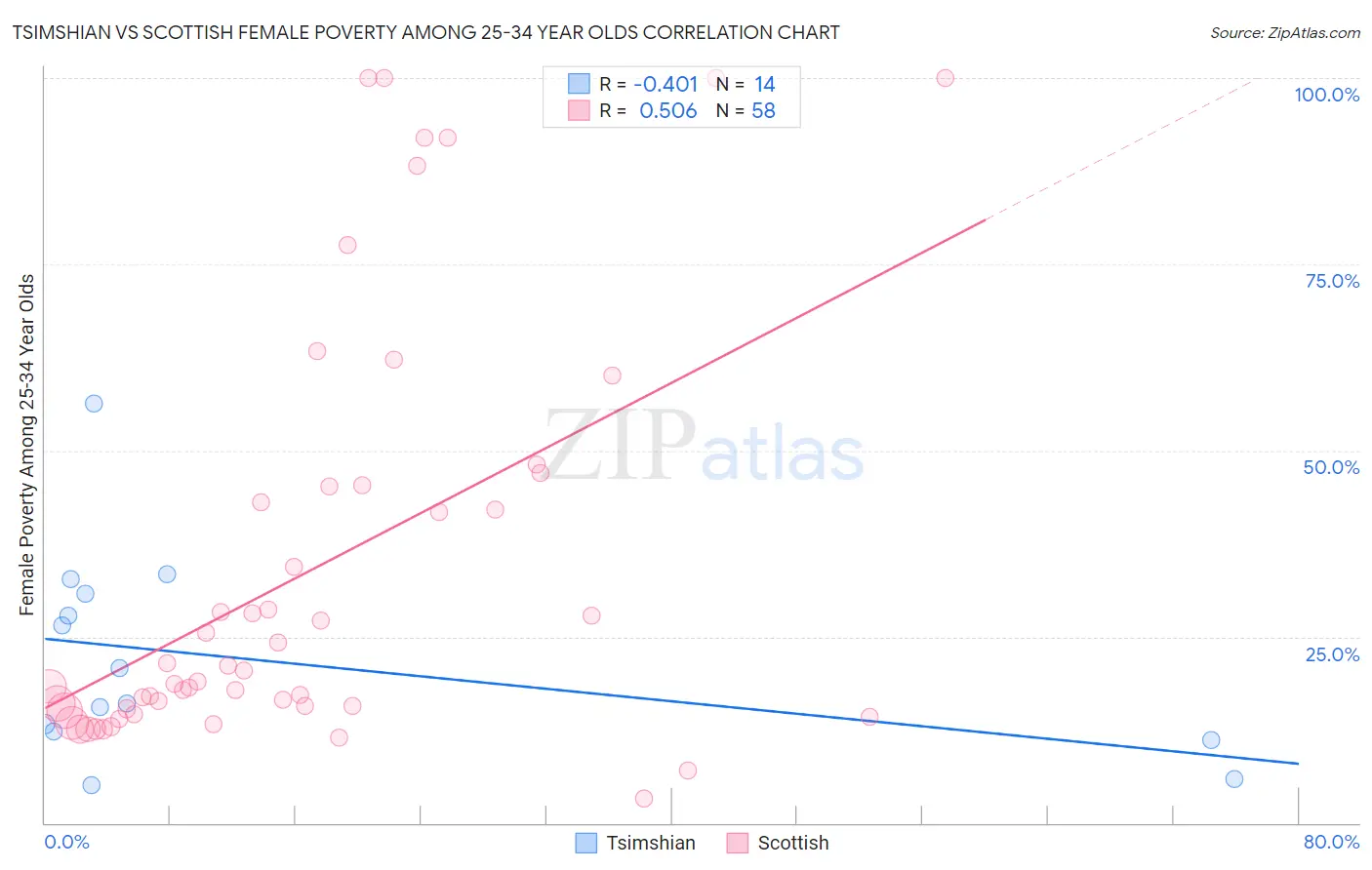 Tsimshian vs Scottish Female Poverty Among 25-34 Year Olds