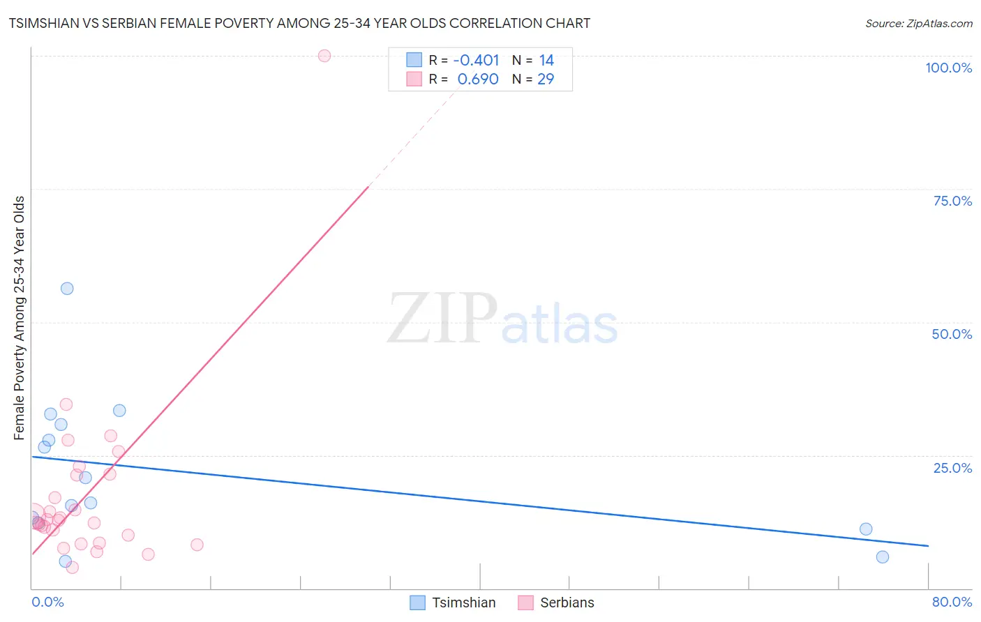 Tsimshian vs Serbian Female Poverty Among 25-34 Year Olds
