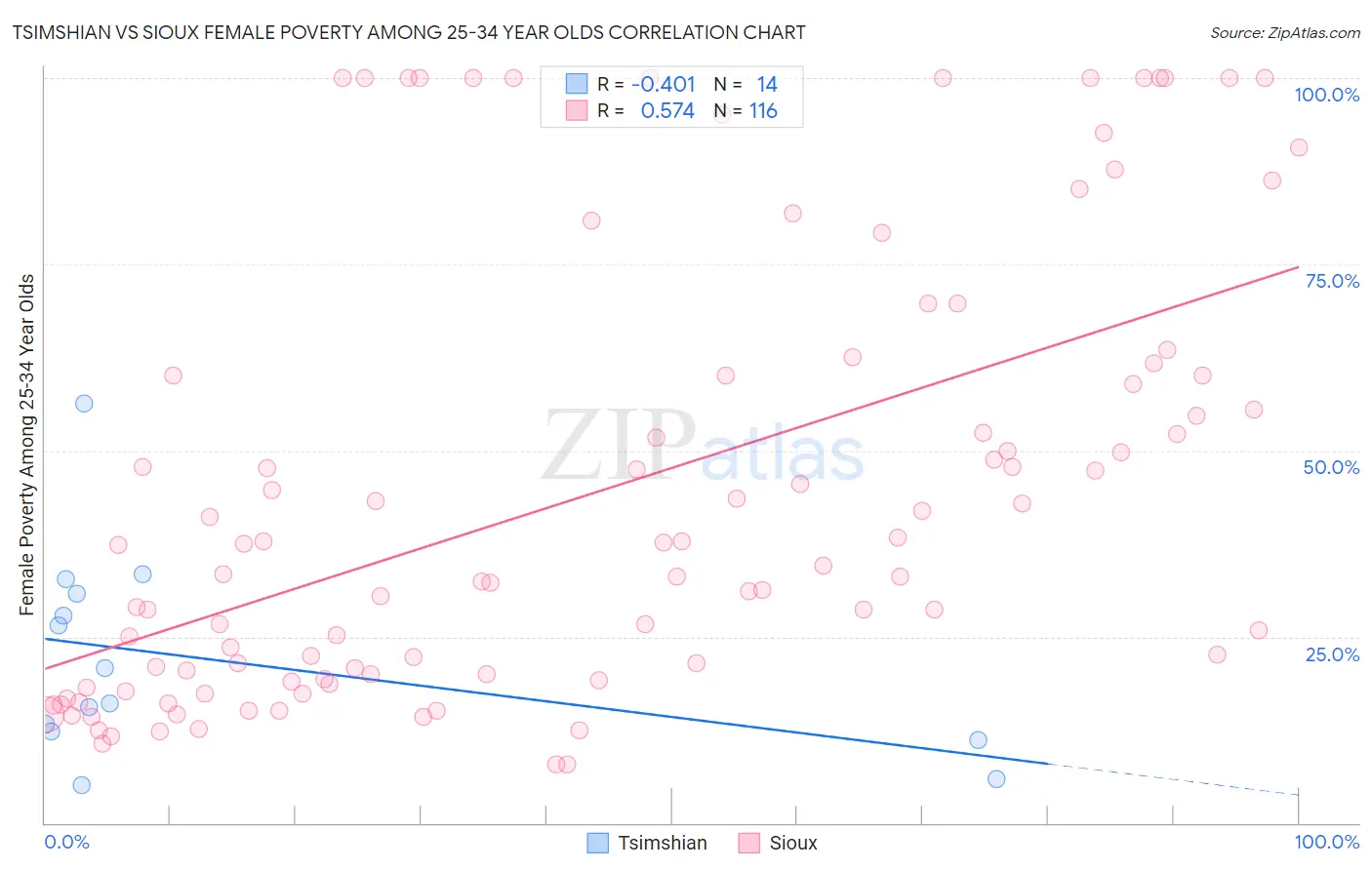 Tsimshian vs Sioux Female Poverty Among 25-34 Year Olds