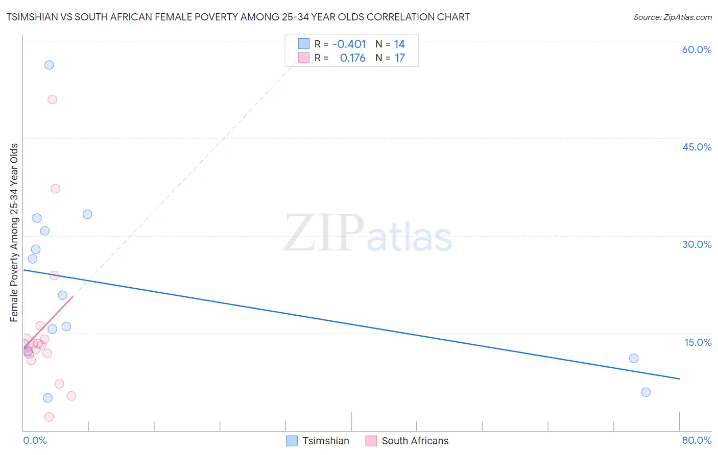 Tsimshian vs South African Female Poverty Among 25-34 Year Olds