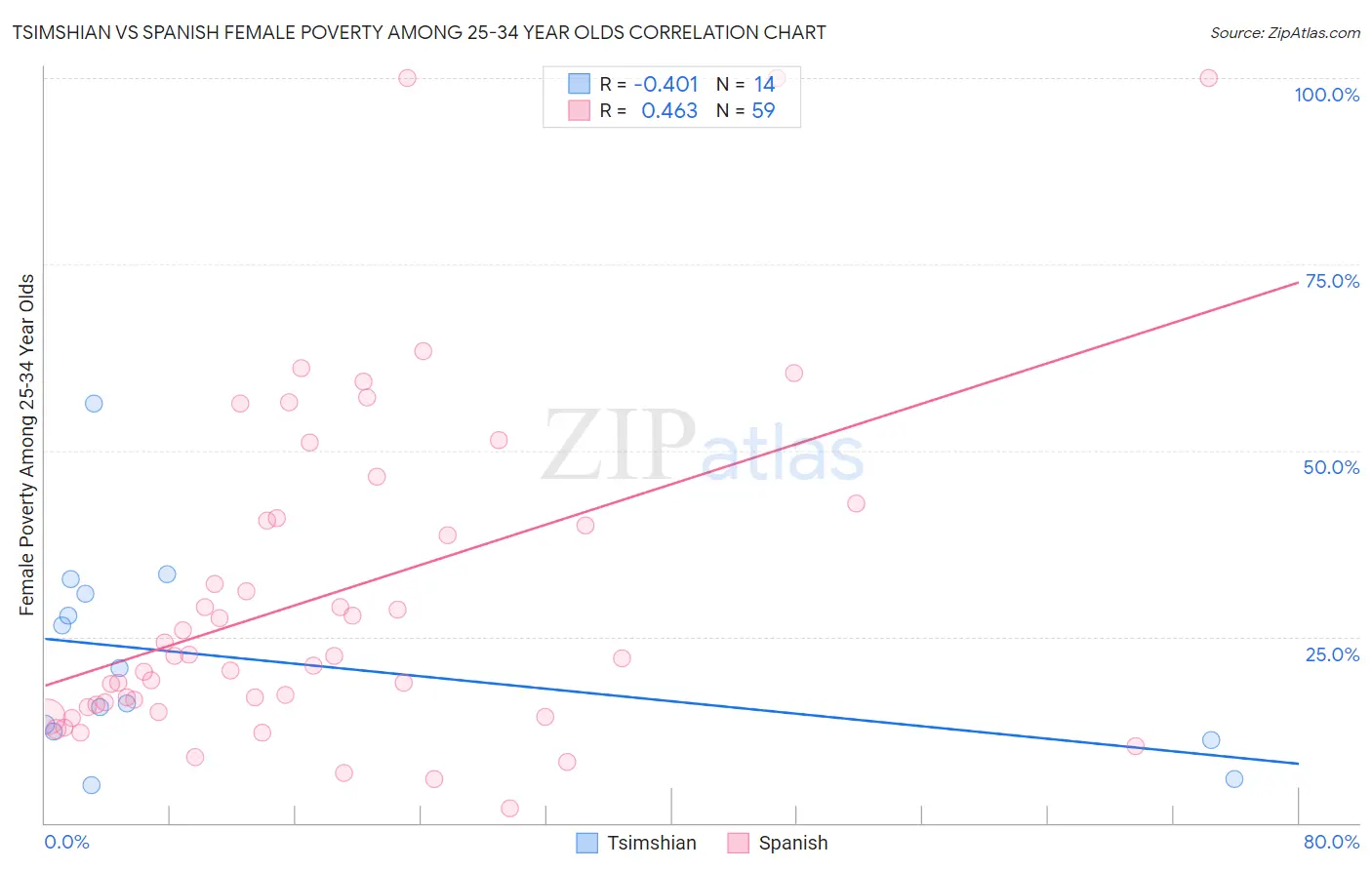 Tsimshian vs Spanish Female Poverty Among 25-34 Year Olds