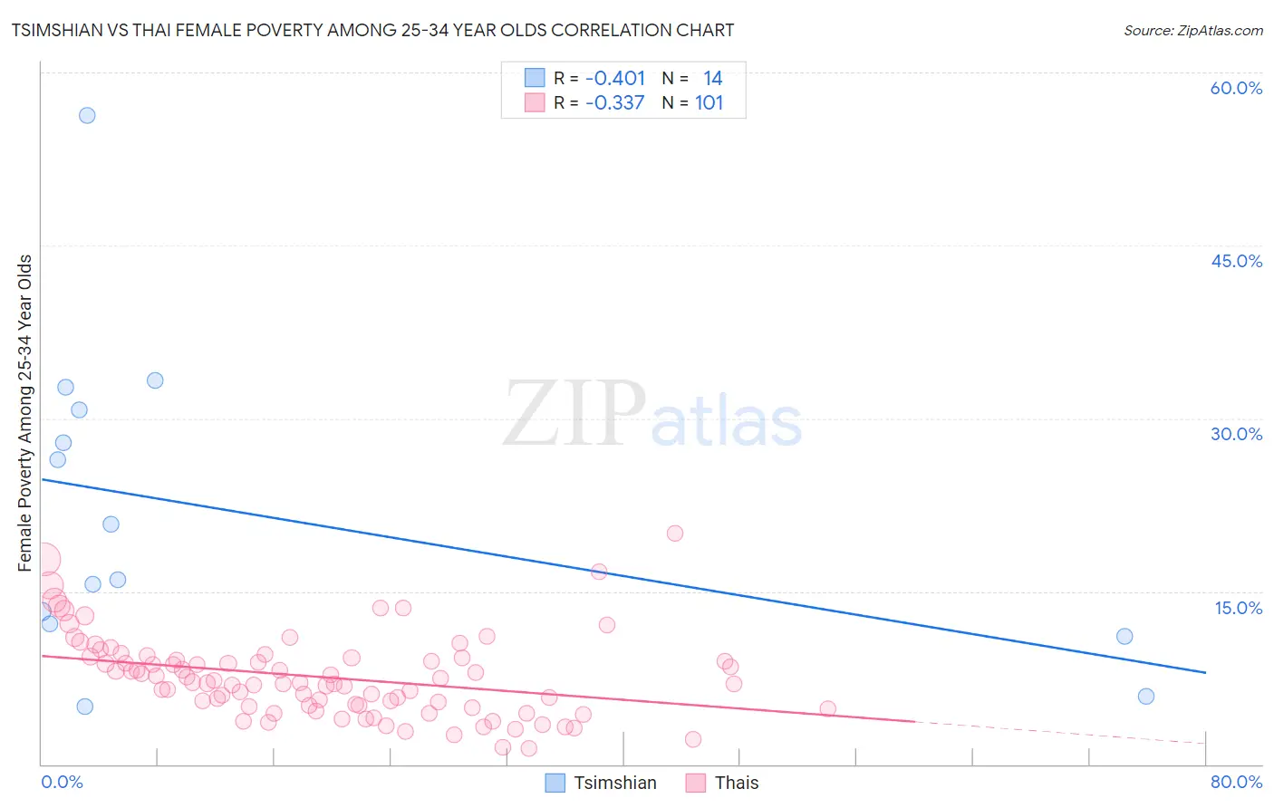 Tsimshian vs Thai Female Poverty Among 25-34 Year Olds
