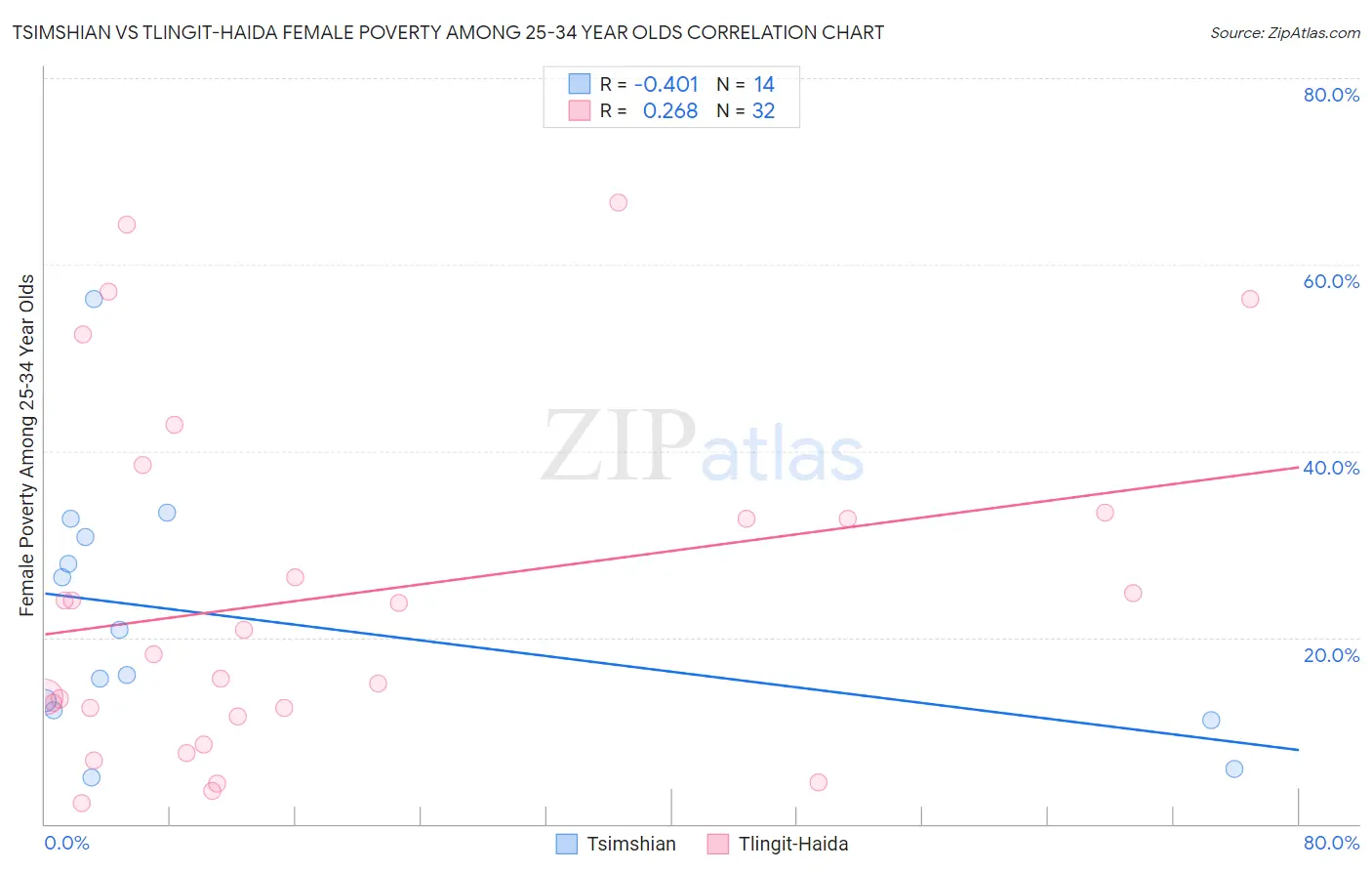 Tsimshian vs Tlingit-Haida Female Poverty Among 25-34 Year Olds