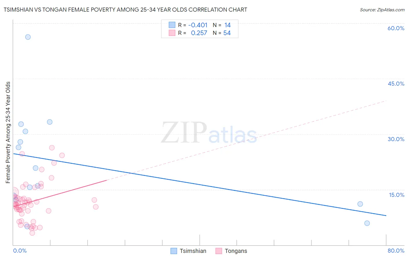 Tsimshian vs Tongan Female Poverty Among 25-34 Year Olds