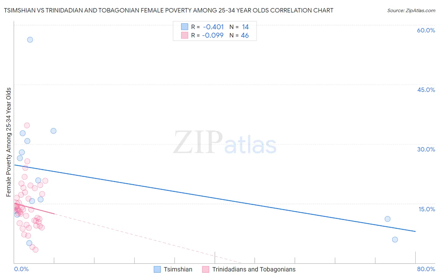 Tsimshian vs Trinidadian and Tobagonian Female Poverty Among 25-34 Year Olds