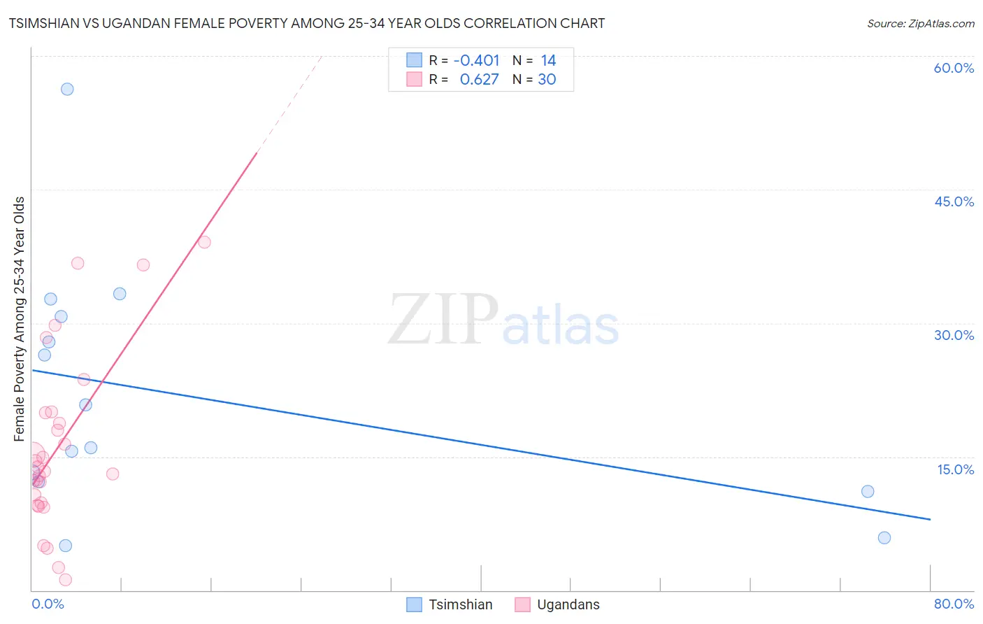 Tsimshian vs Ugandan Female Poverty Among 25-34 Year Olds