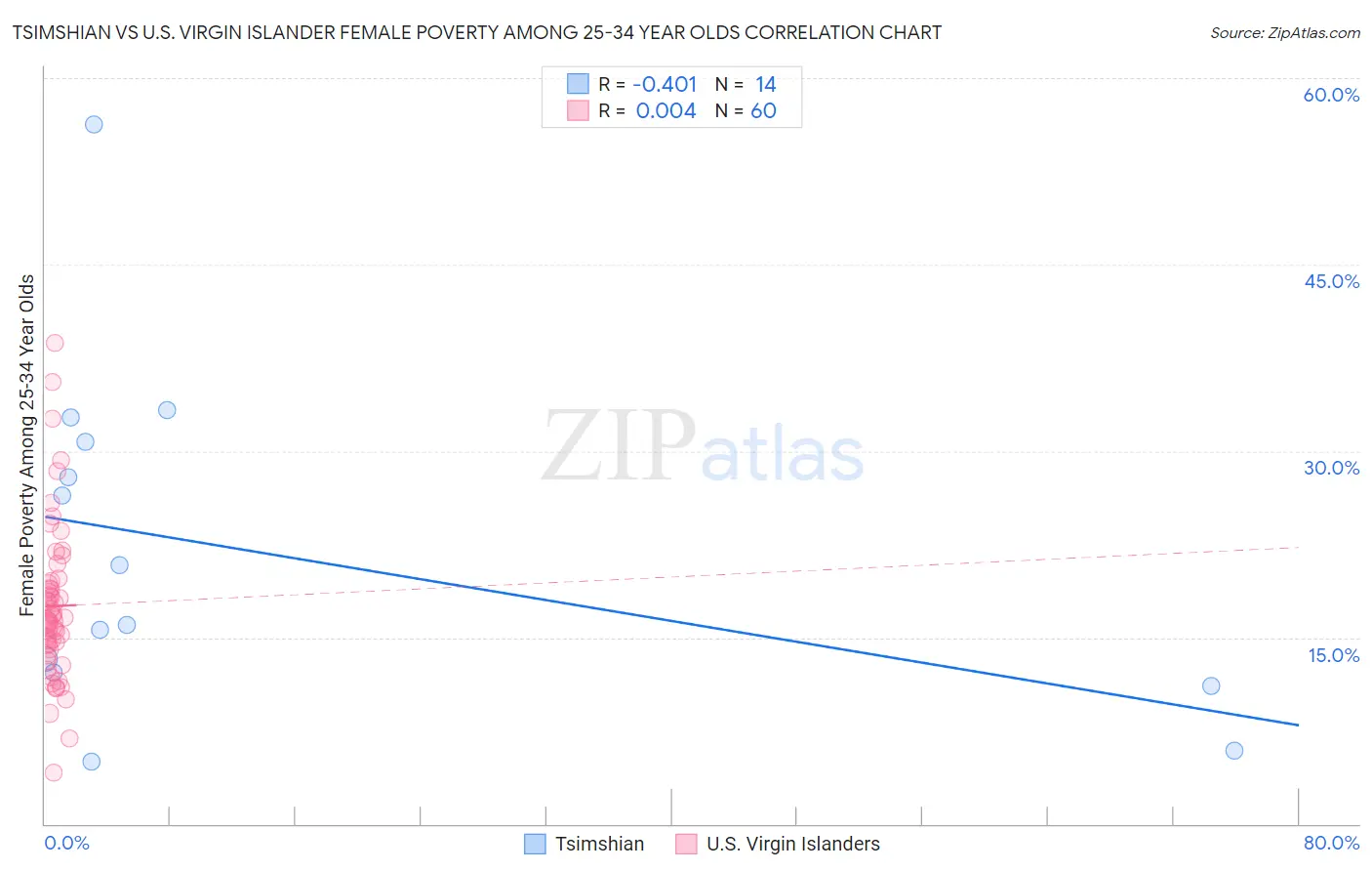 Tsimshian vs U.S. Virgin Islander Female Poverty Among 25-34 Year Olds