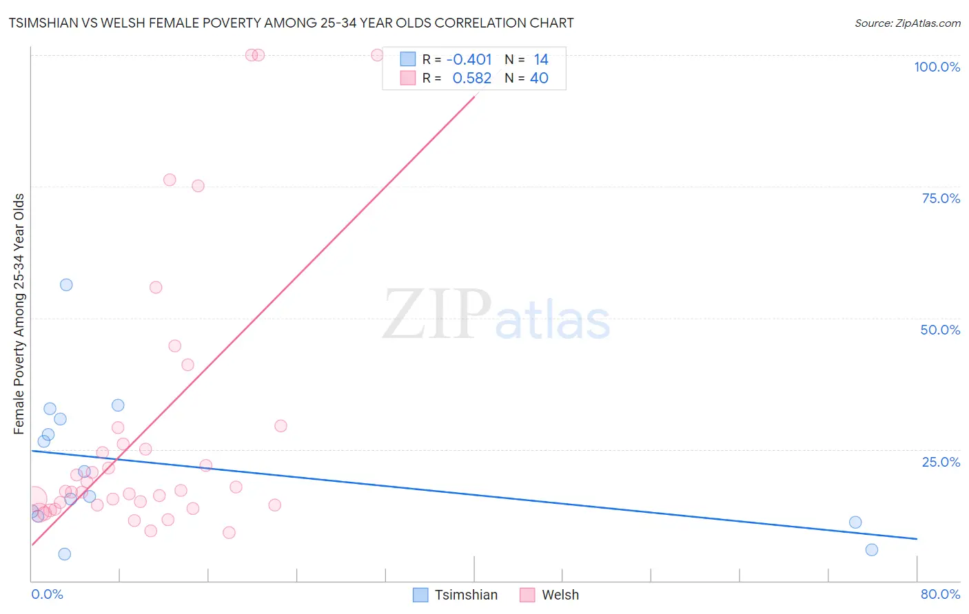 Tsimshian vs Welsh Female Poverty Among 25-34 Year Olds