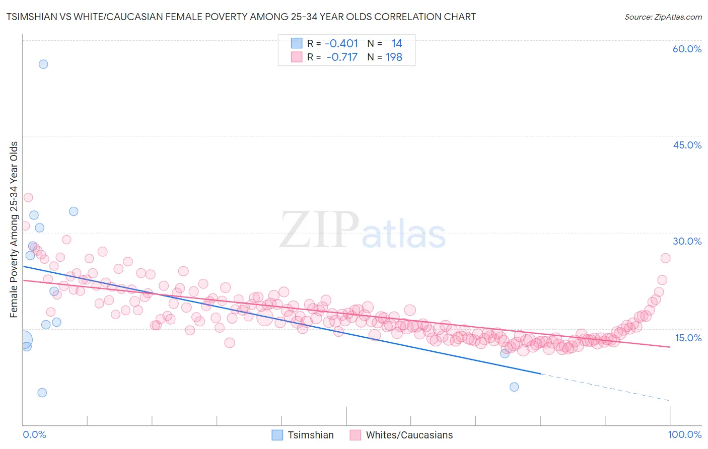 Tsimshian vs White/Caucasian Female Poverty Among 25-34 Year Olds