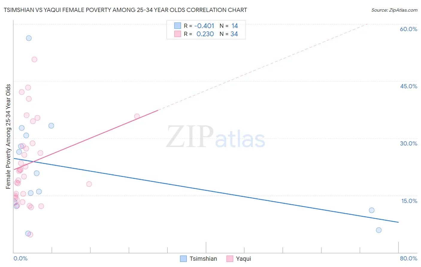 Tsimshian vs Yaqui Female Poverty Among 25-34 Year Olds