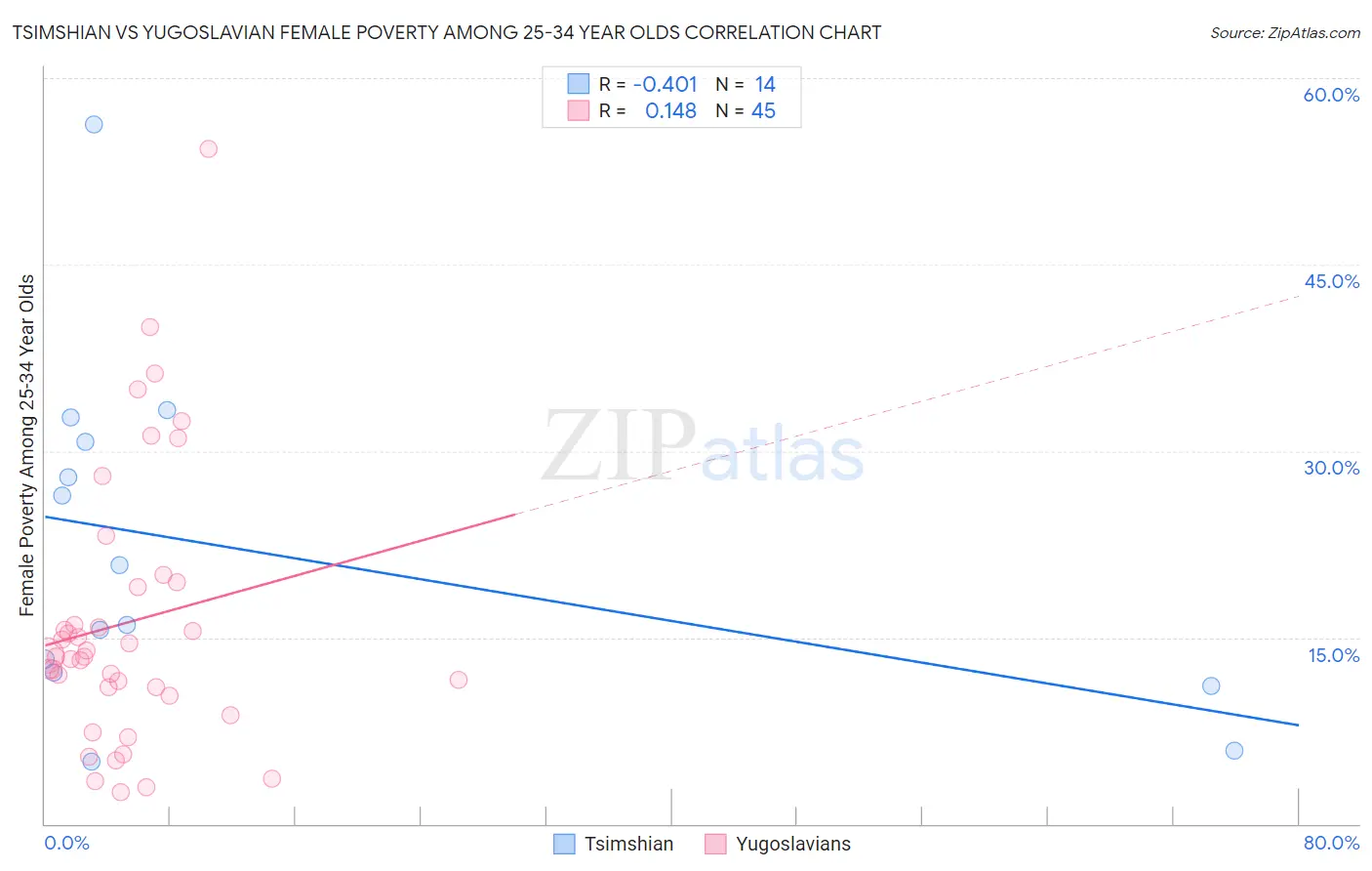 Tsimshian vs Yugoslavian Female Poverty Among 25-34 Year Olds