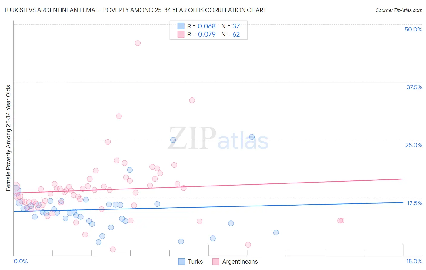 Turkish vs Argentinean Female Poverty Among 25-34 Year Olds