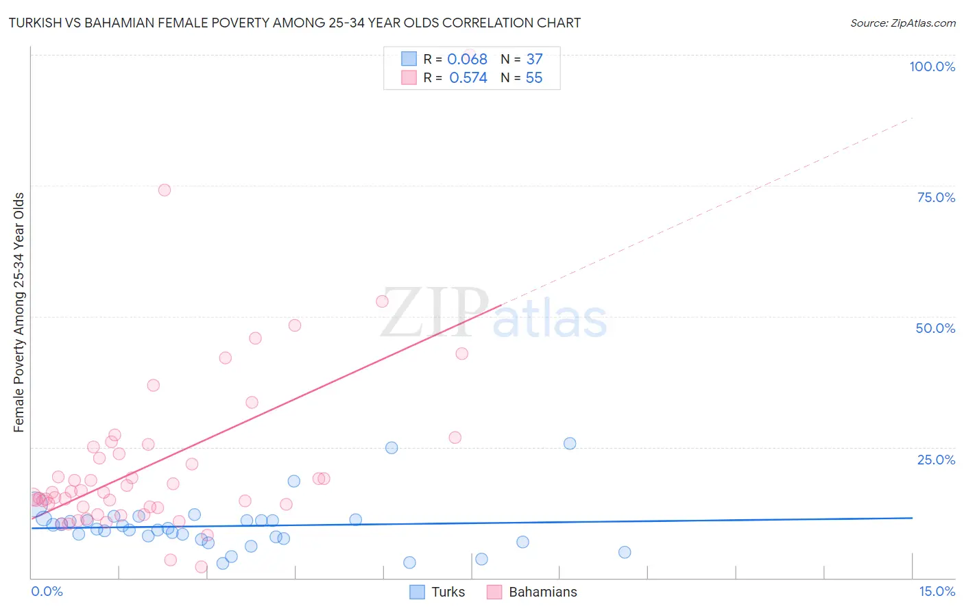 Turkish vs Bahamian Female Poverty Among 25-34 Year Olds