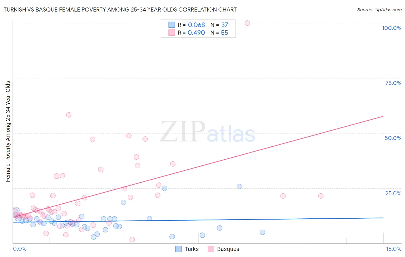 Turkish vs Basque Female Poverty Among 25-34 Year Olds