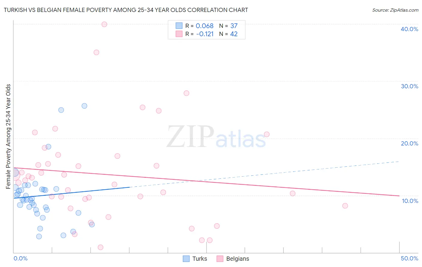 Turkish vs Belgian Female Poverty Among 25-34 Year Olds