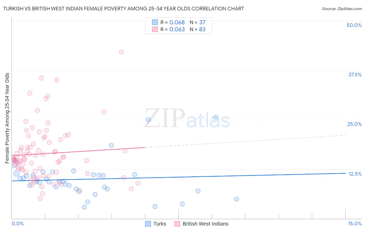 Turkish vs British West Indian Female Poverty Among 25-34 Year Olds