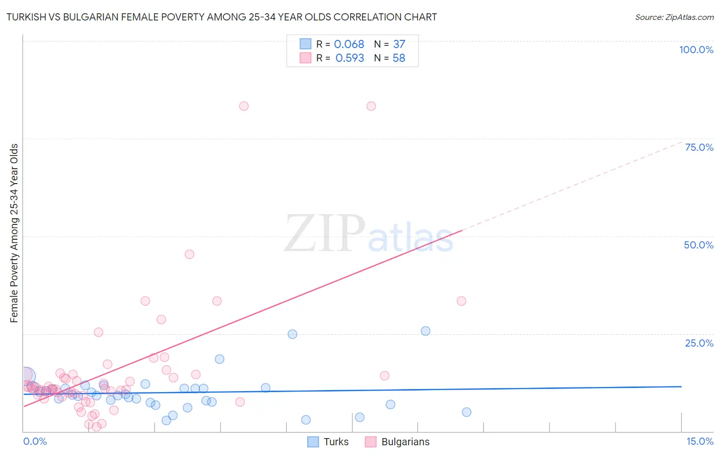 Turkish vs Bulgarian Female Poverty Among 25-34 Year Olds