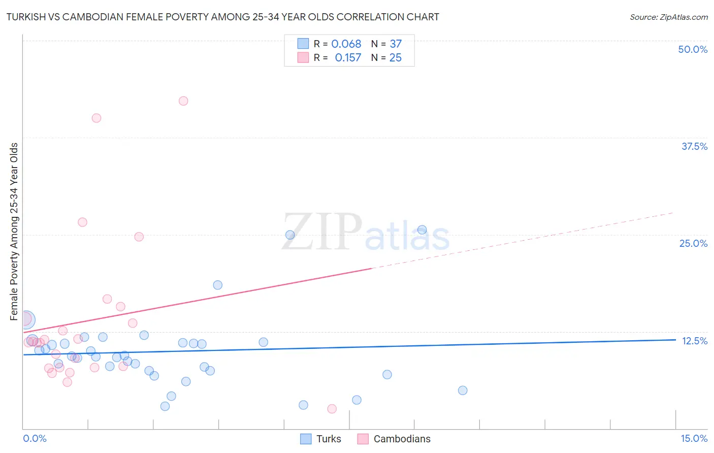 Turkish vs Cambodian Female Poverty Among 25-34 Year Olds