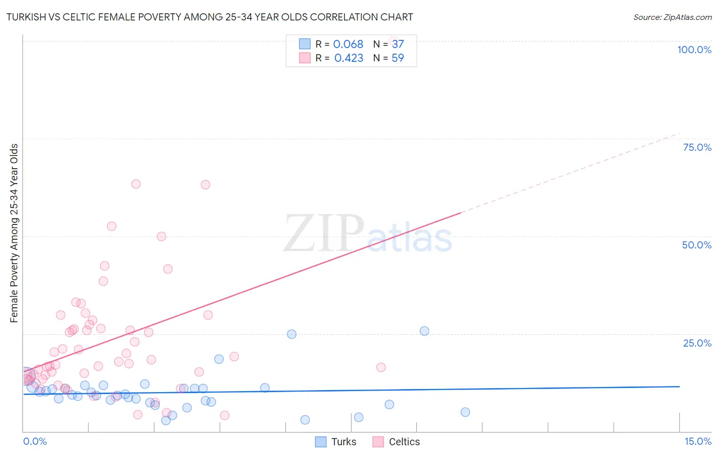 Turkish vs Celtic Female Poverty Among 25-34 Year Olds