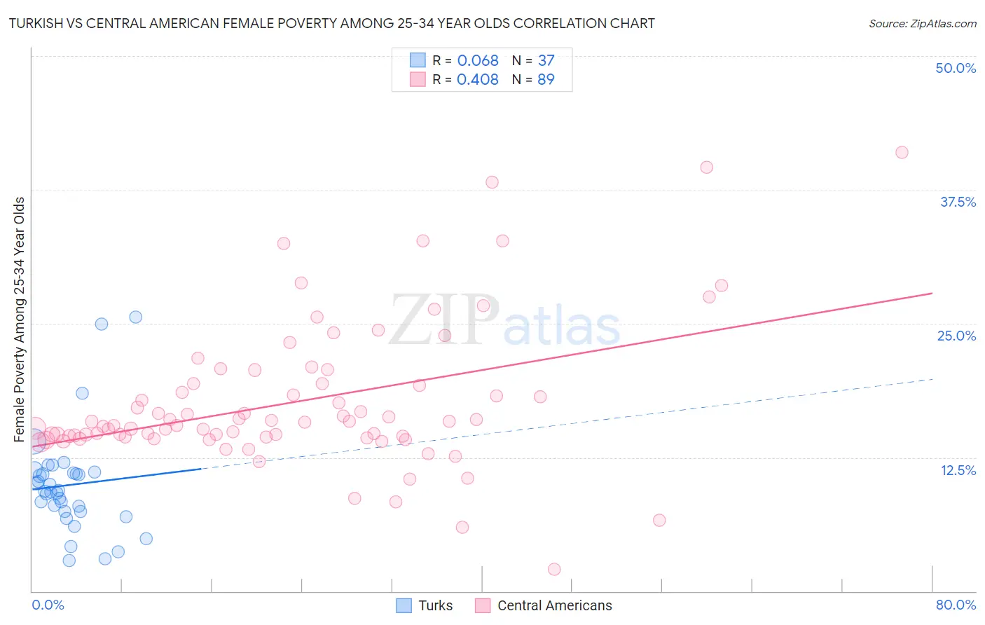 Turkish vs Central American Female Poverty Among 25-34 Year Olds