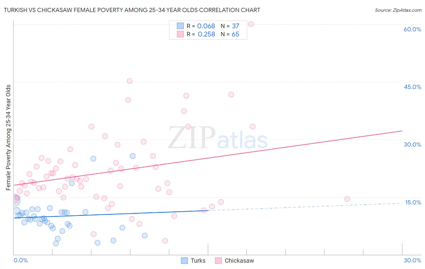 Turkish vs Chickasaw Female Poverty Among 25-34 Year Olds