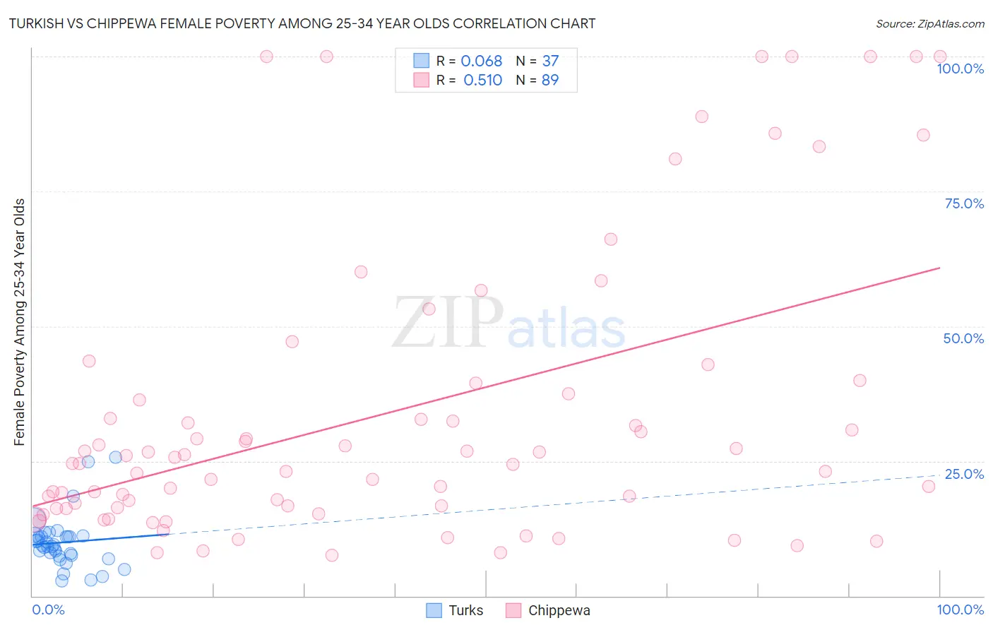 Turkish vs Chippewa Female Poverty Among 25-34 Year Olds