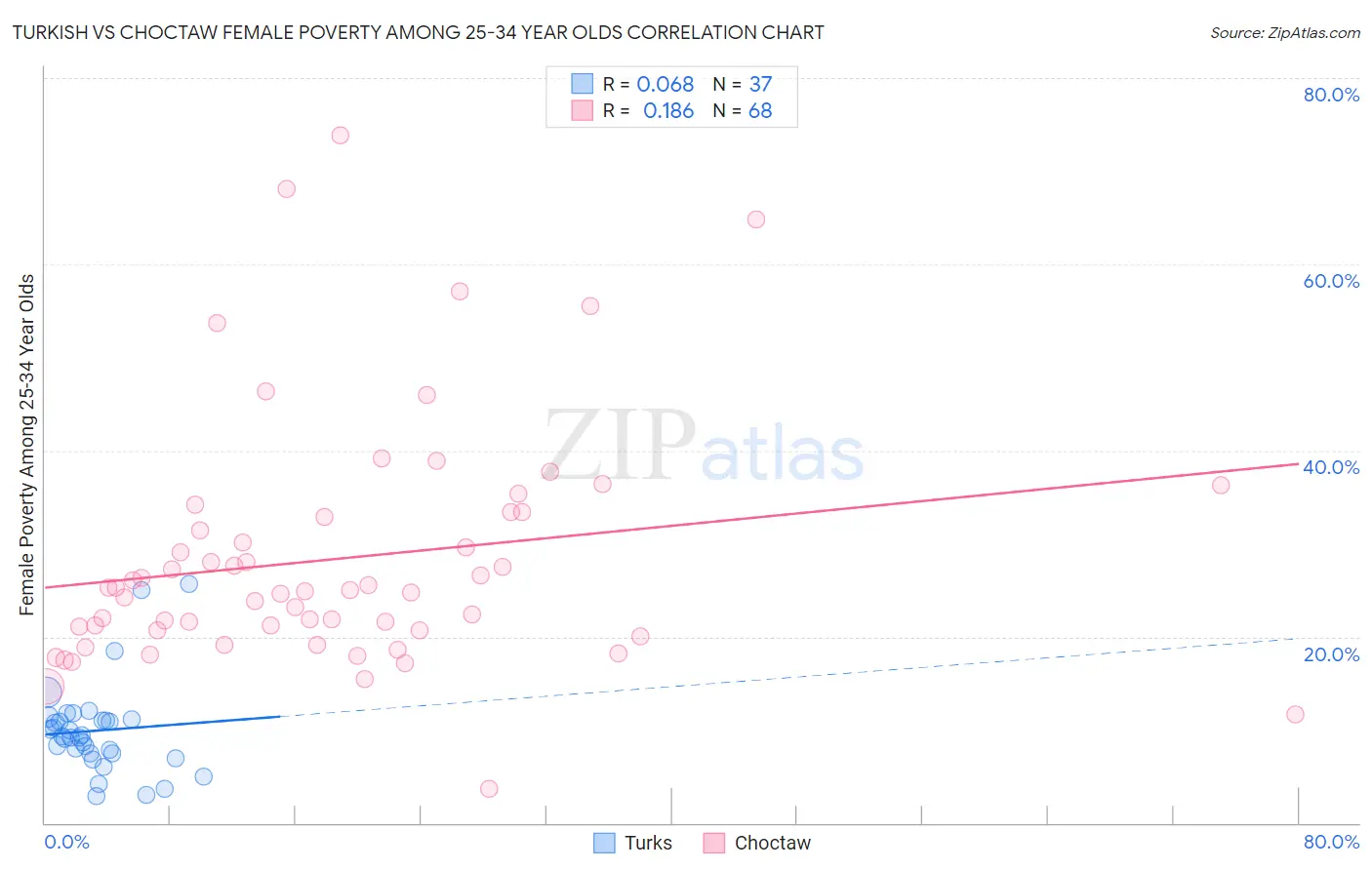 Turkish vs Choctaw Female Poverty Among 25-34 Year Olds