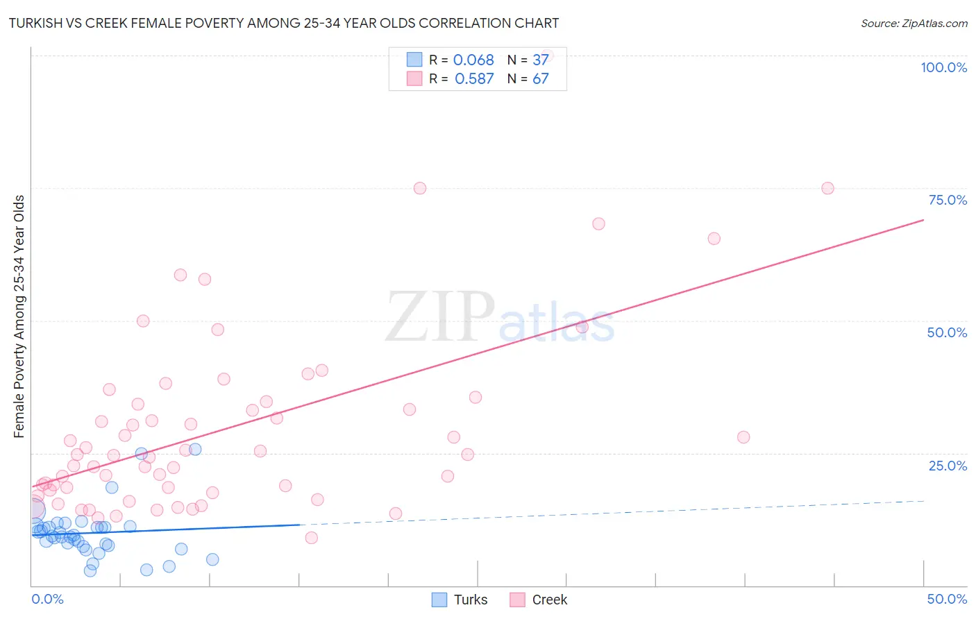 Turkish vs Creek Female Poverty Among 25-34 Year Olds