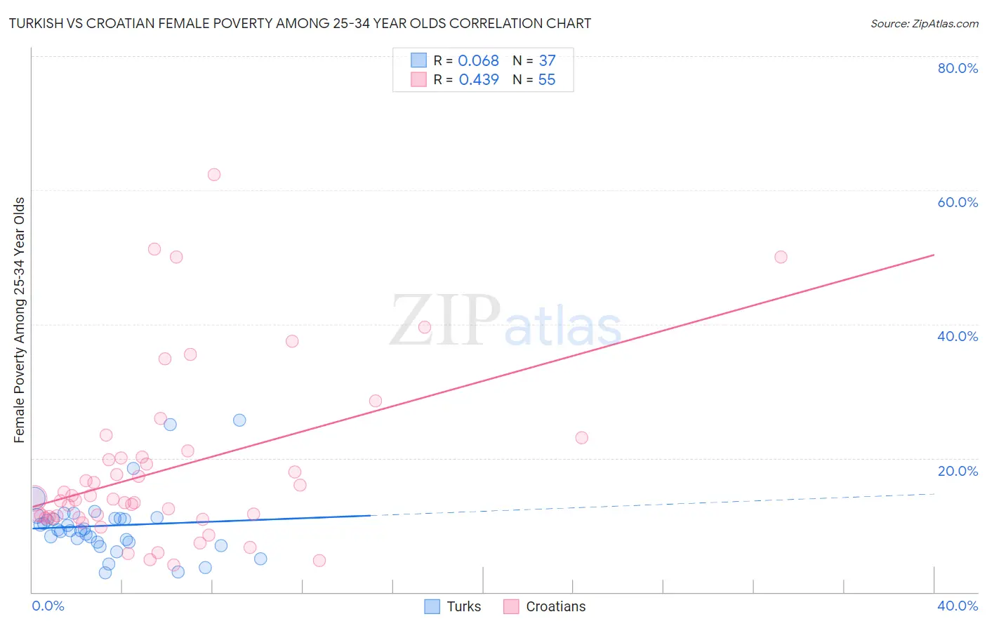 Turkish vs Croatian Female Poverty Among 25-34 Year Olds