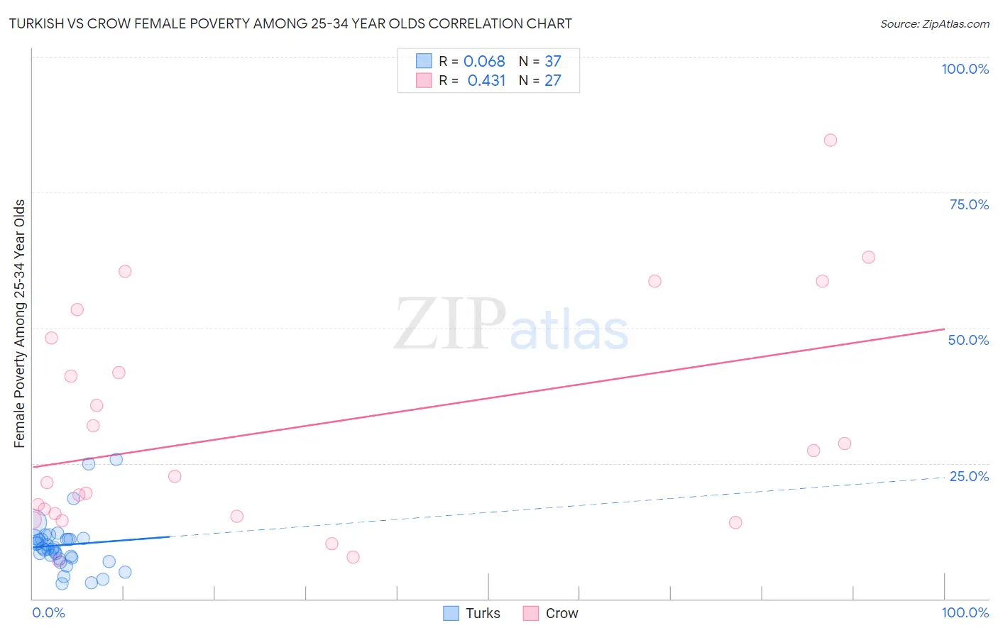 Turkish vs Crow Female Poverty Among 25-34 Year Olds
