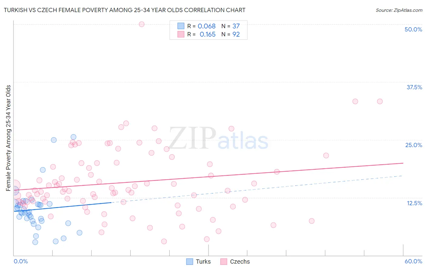 Turkish vs Czech Female Poverty Among 25-34 Year Olds