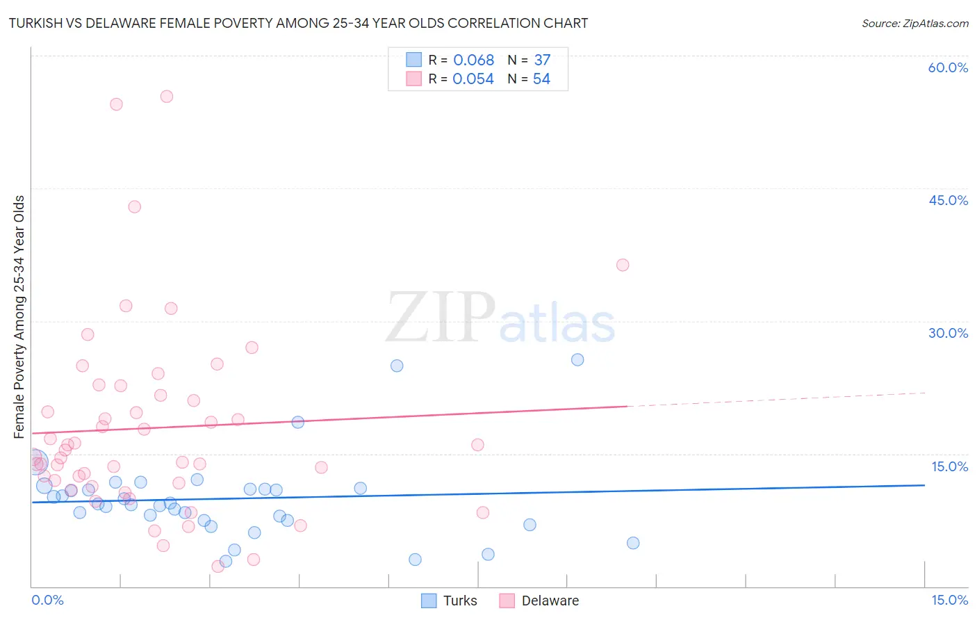 Turkish vs Delaware Female Poverty Among 25-34 Year Olds