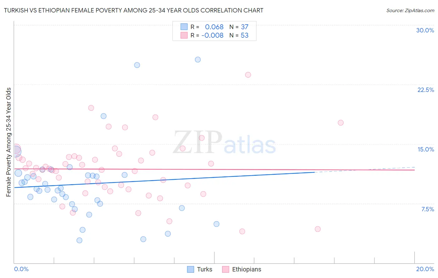 Turkish vs Ethiopian Female Poverty Among 25-34 Year Olds