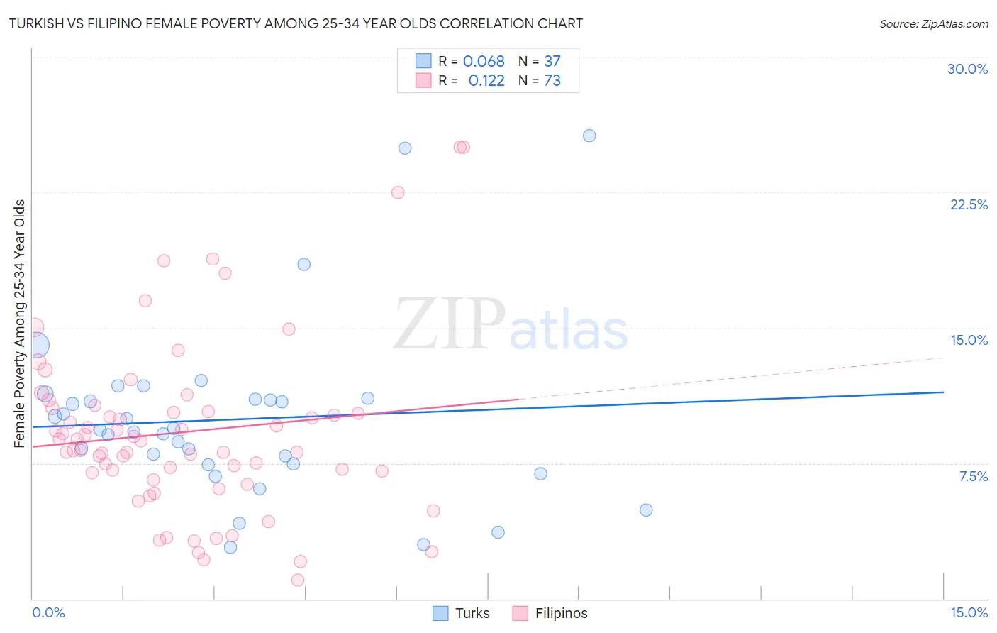 Turkish vs Filipino Female Poverty Among 25-34 Year Olds