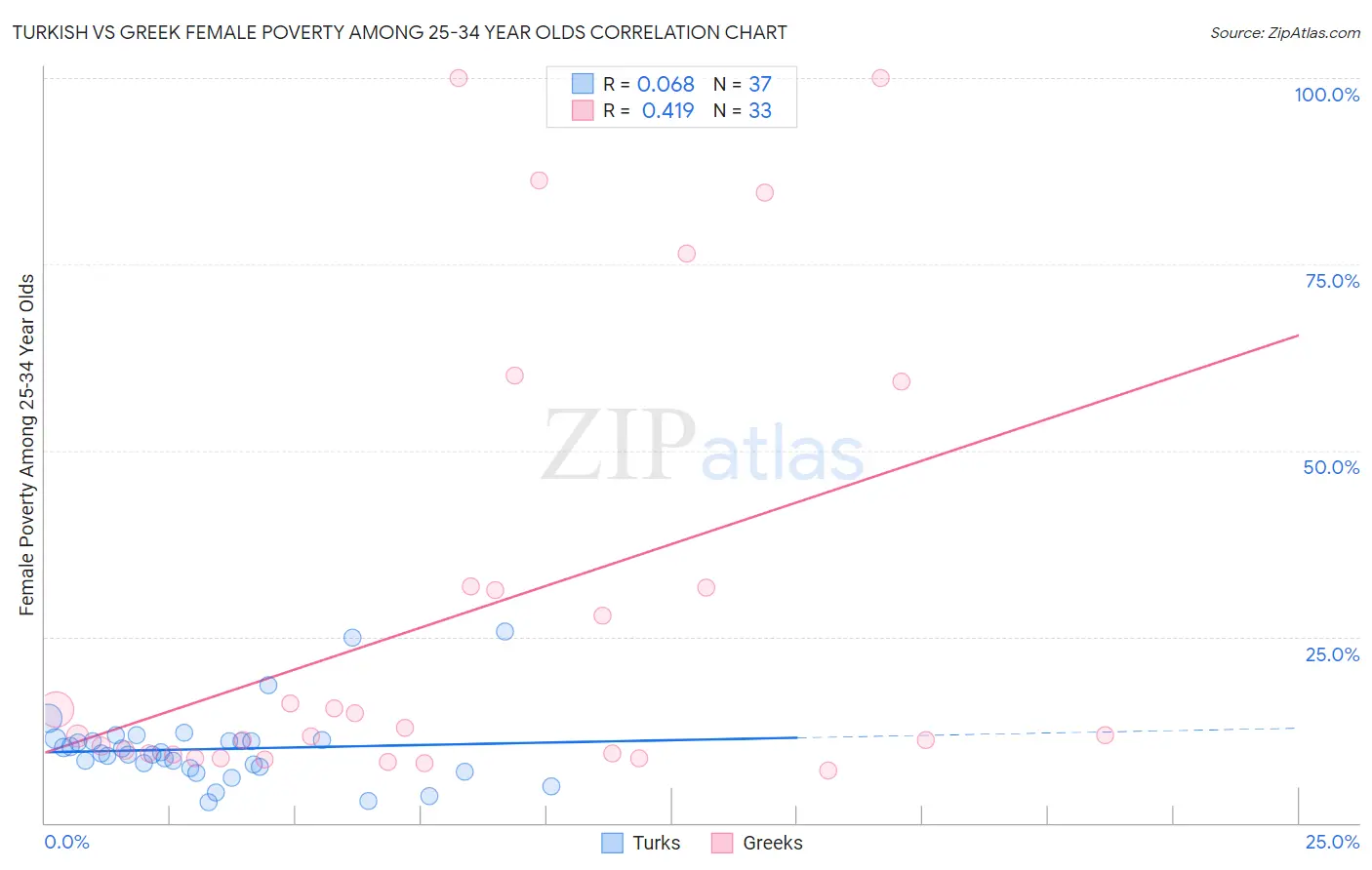 Turkish vs Greek Female Poverty Among 25-34 Year Olds