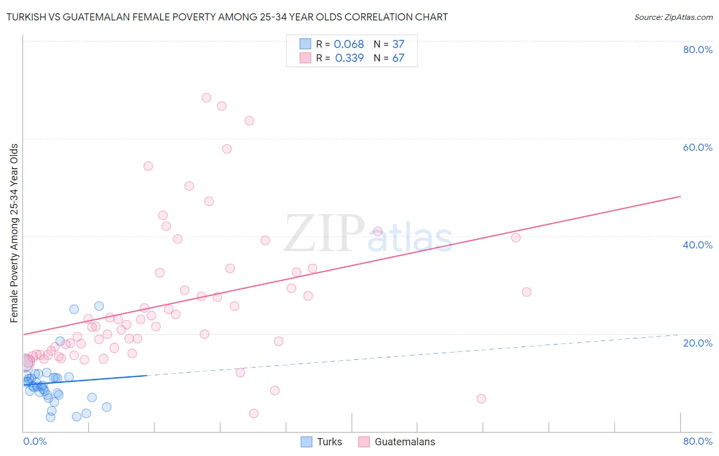 Turkish vs Guatemalan Female Poverty Among 25-34 Year Olds