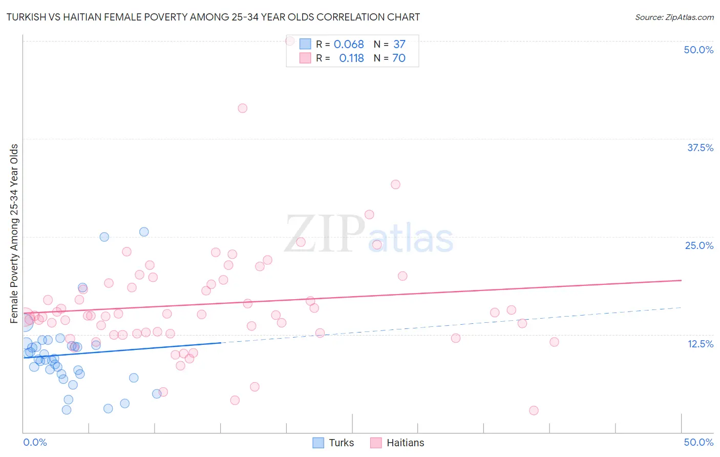 Turkish vs Haitian Female Poverty Among 25-34 Year Olds