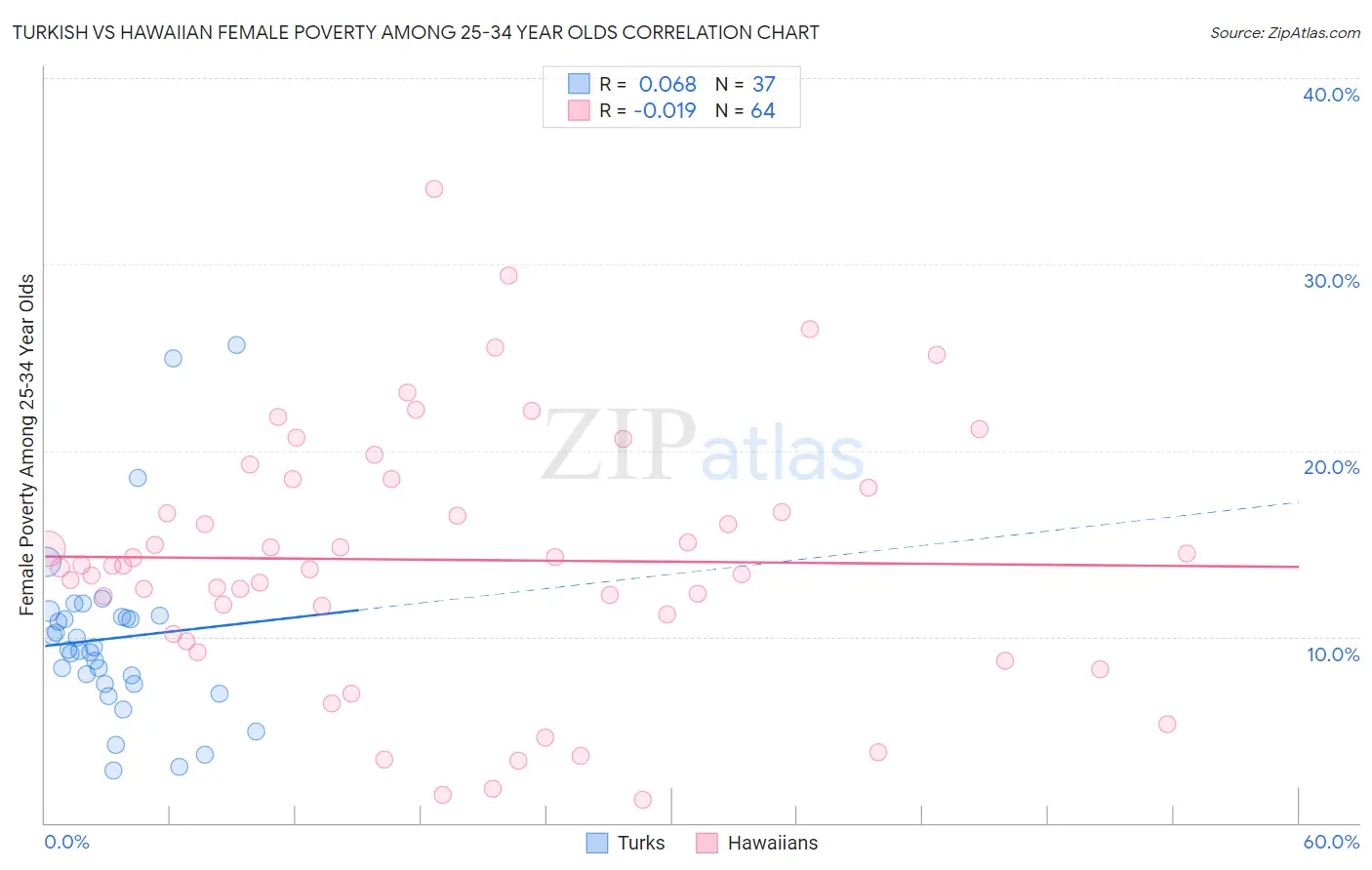 Turkish vs Hawaiian Female Poverty Among 25-34 Year Olds