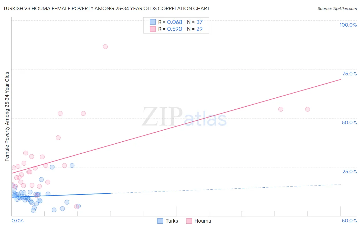 Turkish vs Houma Female Poverty Among 25-34 Year Olds