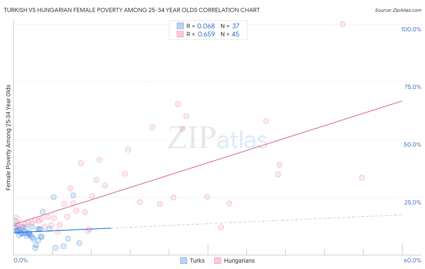 Turkish vs Hungarian Female Poverty Among 25-34 Year Olds