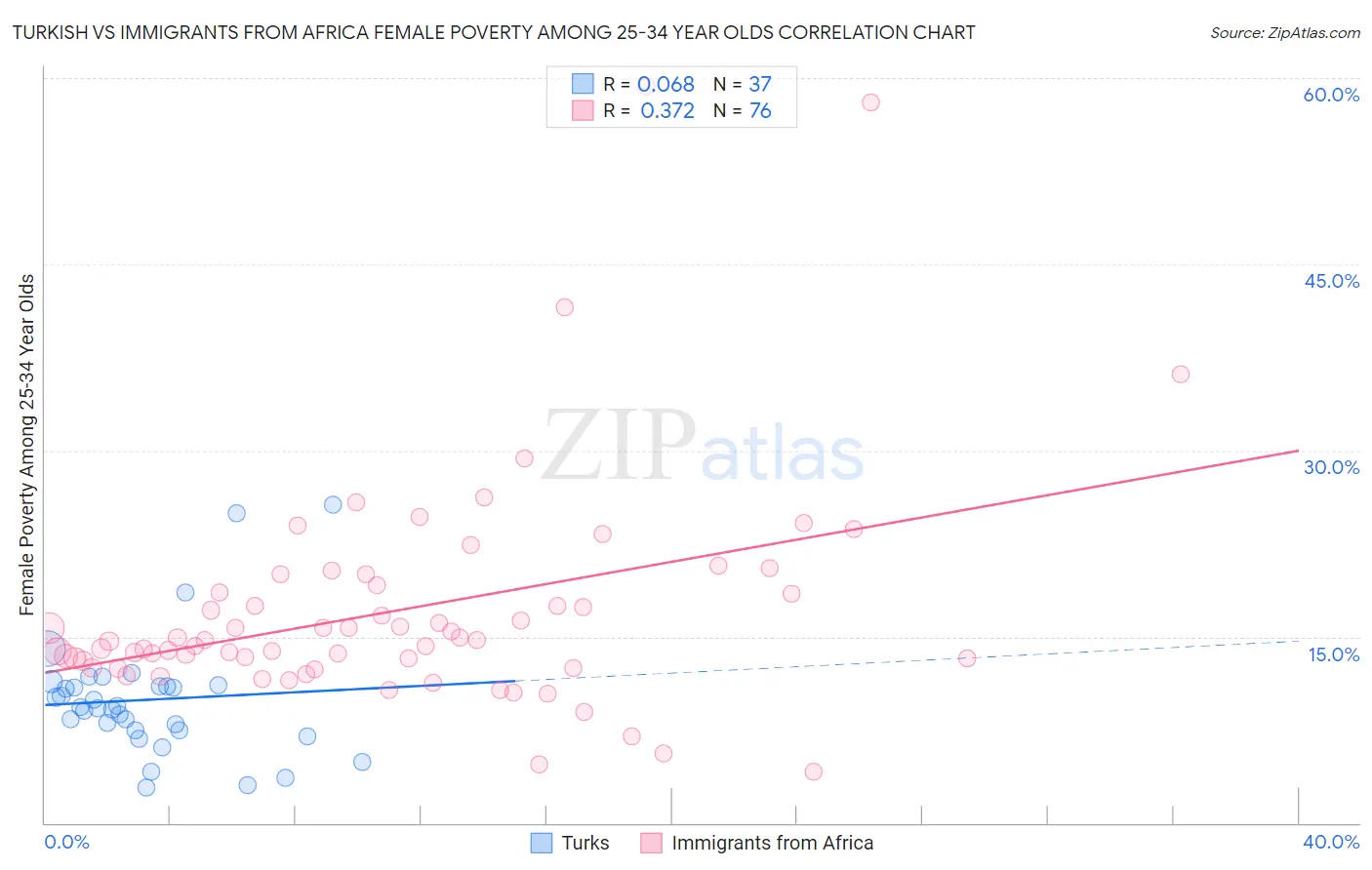 Turkish vs Immigrants from Africa Female Poverty Among 25-34 Year Olds