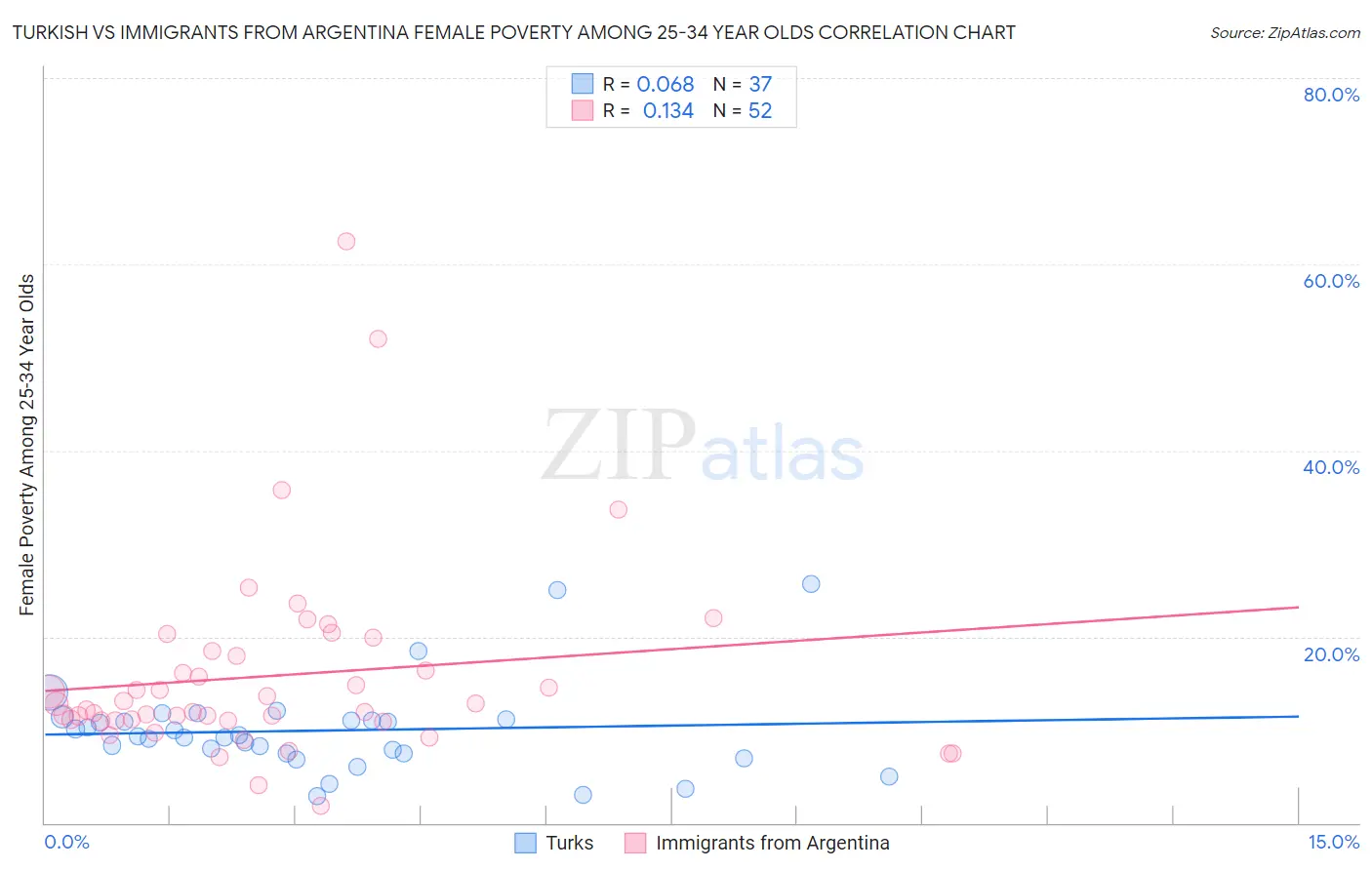 Turkish vs Immigrants from Argentina Female Poverty Among 25-34 Year Olds