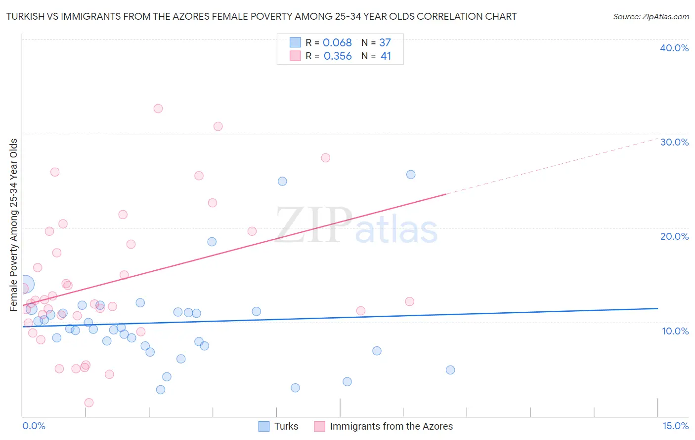 Turkish vs Immigrants from the Azores Female Poverty Among 25-34 Year Olds