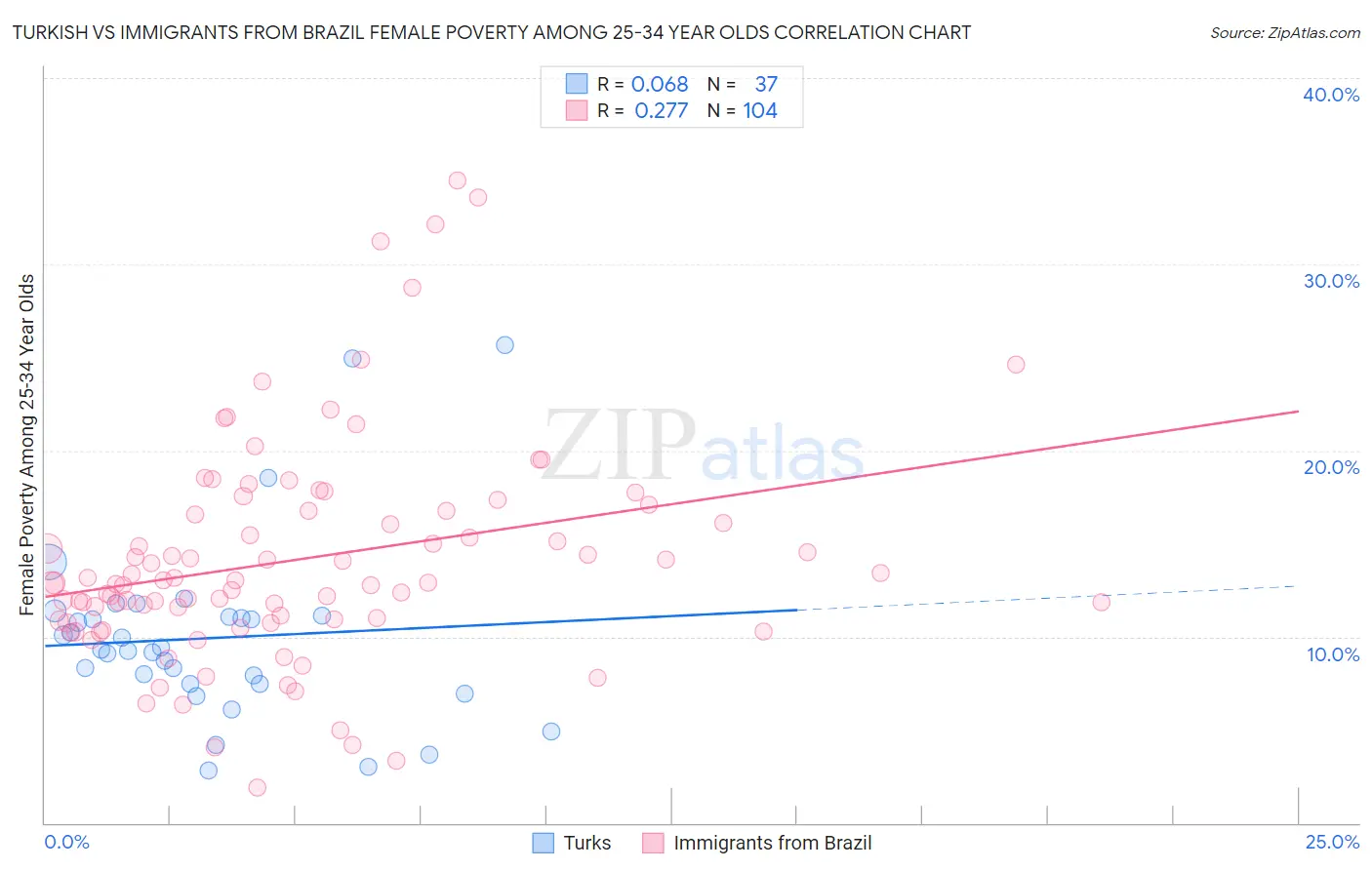 Turkish vs Immigrants from Brazil Female Poverty Among 25-34 Year Olds