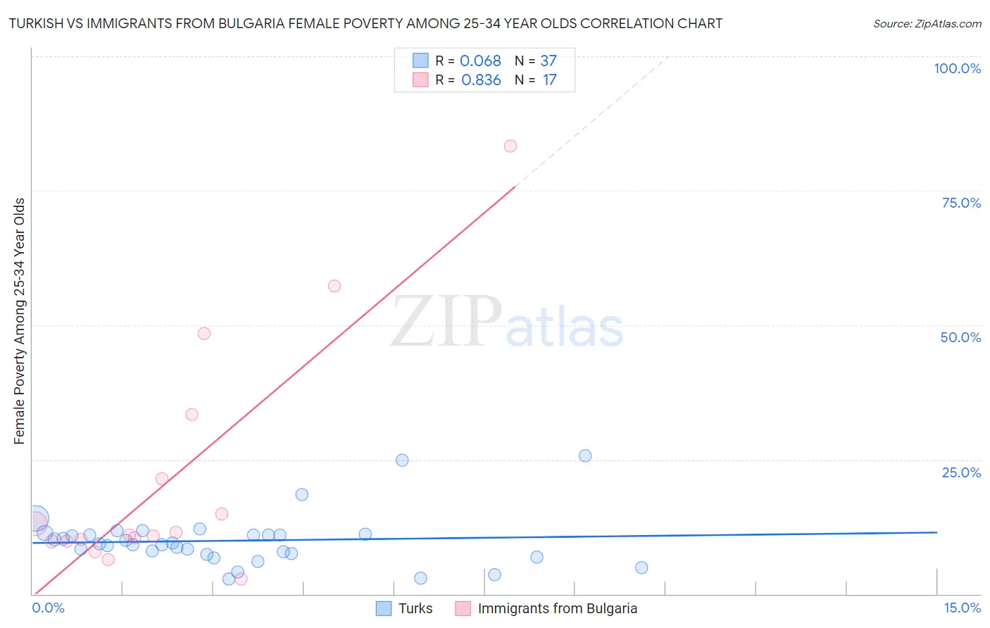 Turkish vs Immigrants from Bulgaria Female Poverty Among 25-34 Year Olds