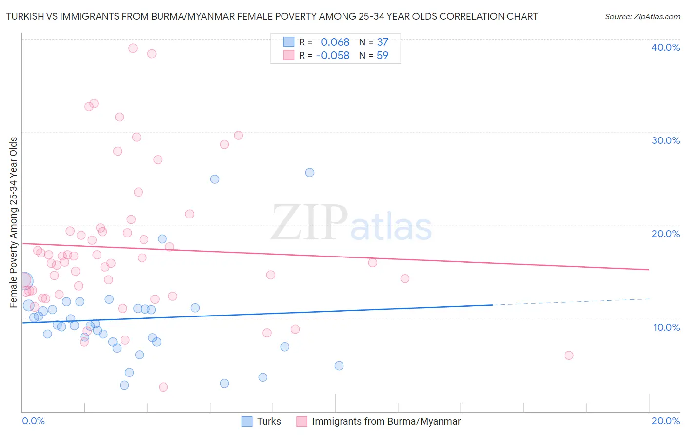 Turkish vs Immigrants from Burma/Myanmar Female Poverty Among 25-34 Year Olds