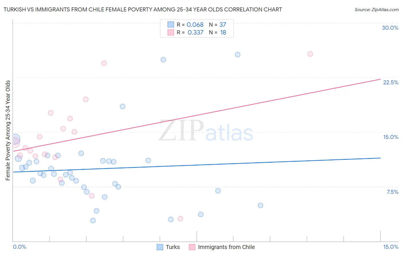 Turkish vs Immigrants from Chile Female Poverty Among 25-34 Year Olds